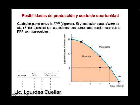 Video: ¿Cómo se usa una curva de posibilidades de producción para encontrar el costo de oportunidad?