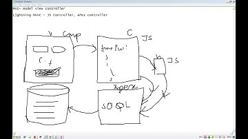 Salesforce Lightning development Class 3 - Using Apex in Lightning Component, Server Side Controller