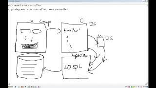 Salesforce Lightning development Class 3 - Using Apex in Lightning Component, Server Side Controller