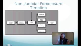 Foreclosure Timeline