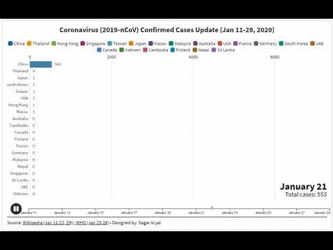 COVID-19 epidemiological data visualization of confirmed cases