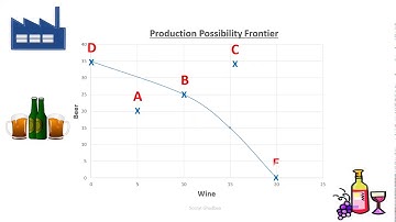 Production Possibility Frontier (PPF) explained (PPC)