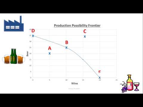 Vidéo: Quelles sont les utilisations de la courbe PPF?