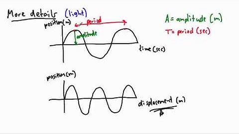 Waves - Wave characteristics (2/2) - (IB Physics, GCSE, A level, AP)