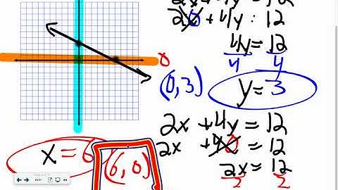 4.5 Graphing Equations in Standard Form