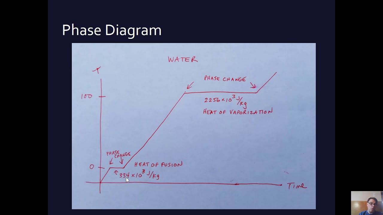 17.6 Calorimetry and Phase Changes YouTube