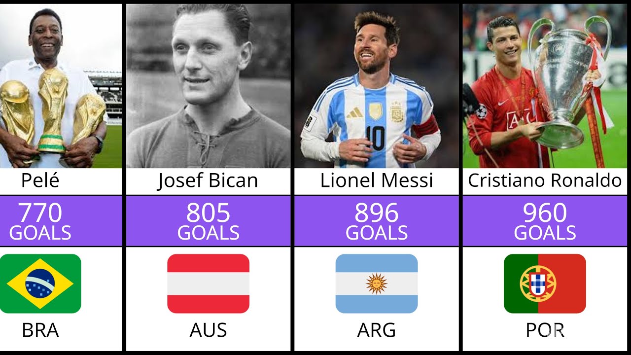 COMPARISON:Top Goalscorers in Football History (You Won’t Believe #1!)