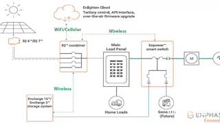Enphase Encharge and battery backup.
