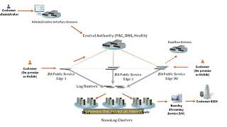 Zscaler Cloud Security Basics | Work flow | Leader in Cloud Security | Architecture |