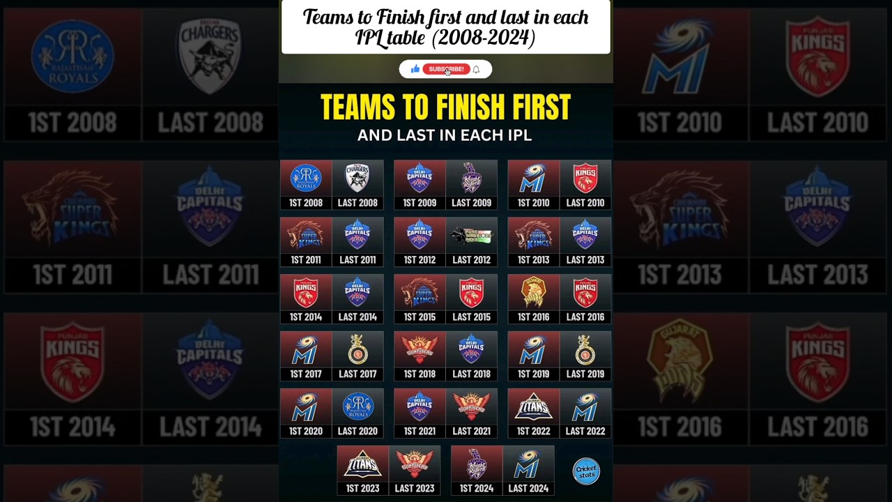 Teams to Finish first and last in each IPL table (2008-2024).