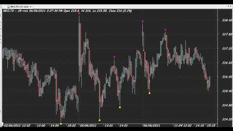 AMIBROKER AFL FORMULA JUST BUY AND SELL
