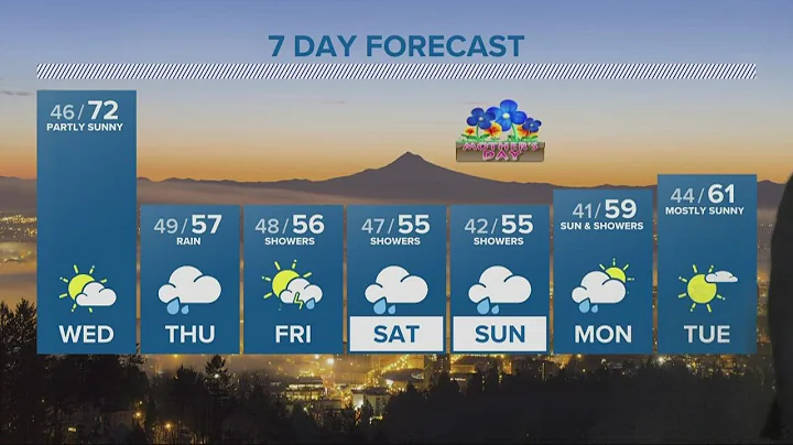 KGW Forecast: 5 p.m., Tuesday, May 3, 2022