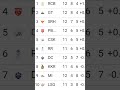 which teams will qualify #ipl #ipl2026 #rcb #csk #cricket