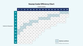 How to Use a Swamp Cooler Efficiency Chart