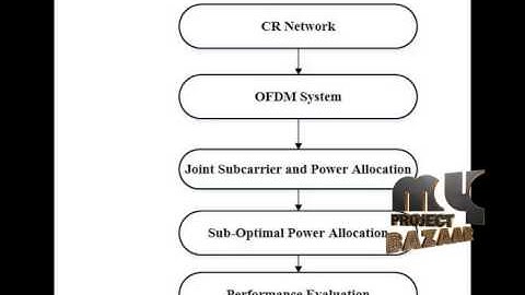 Final Year Projects 2015 | Subcarrier and Power Allocation for OFDMA-Based Cognitive Radio