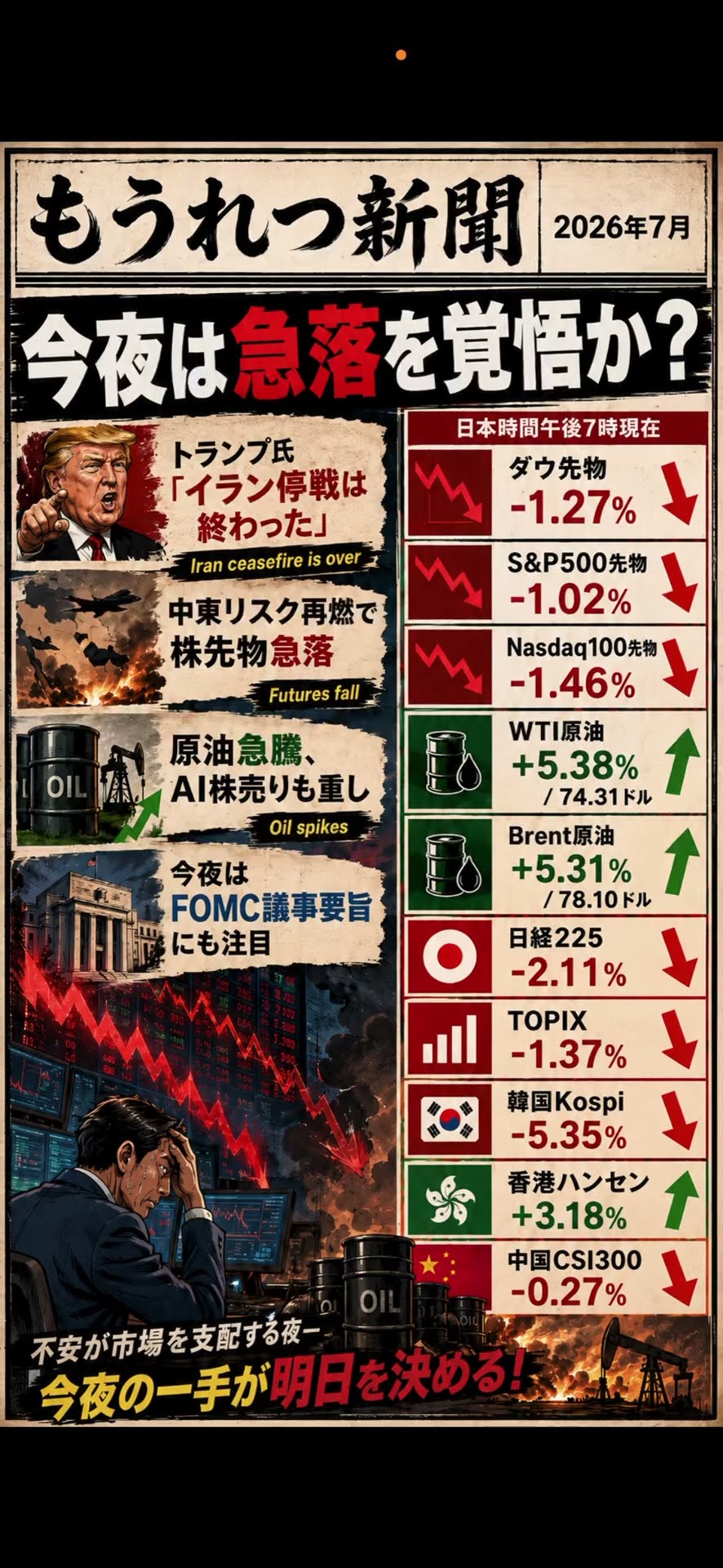速報】今夜は急落を覚悟か？イラン停戦終了で米国株先物が急落 #米国株