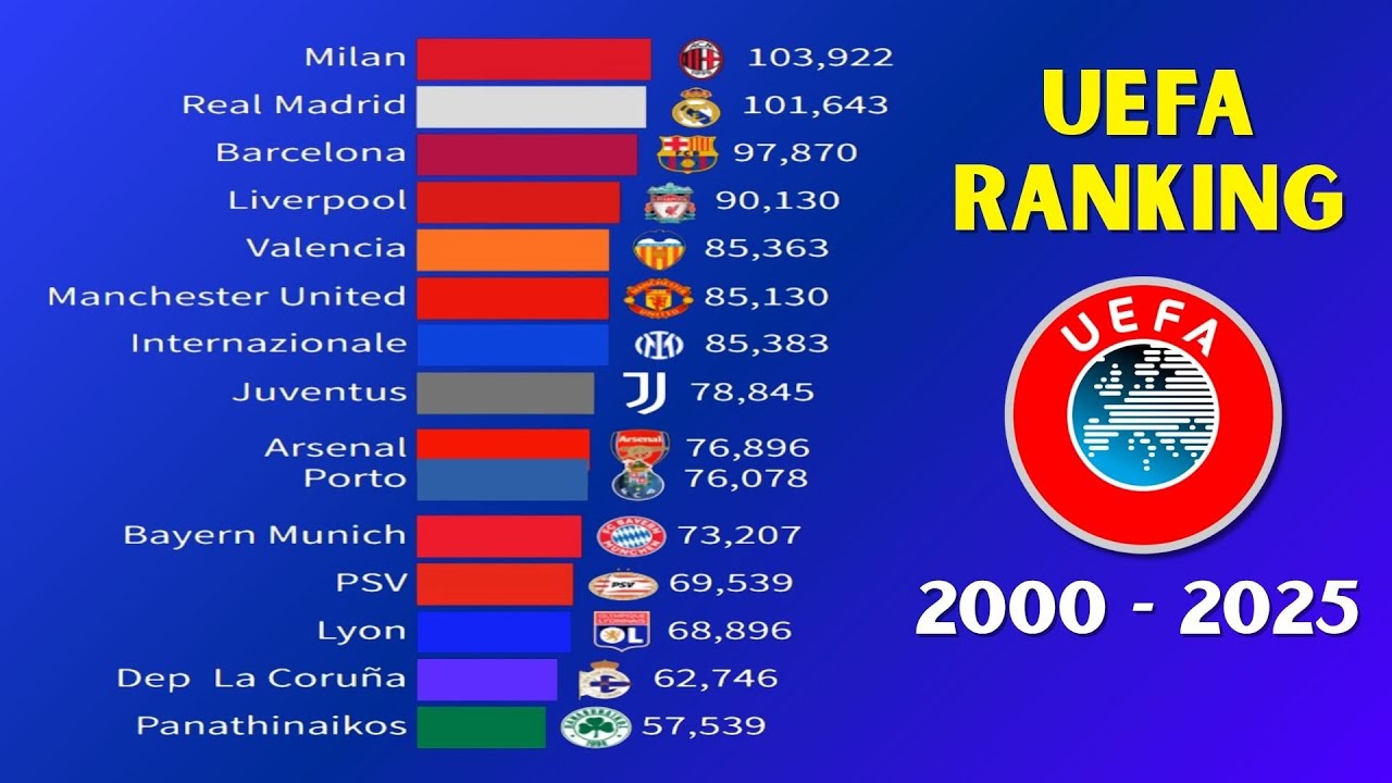 Top European Football Clubs by UEFA Ranking | 2000 - 2025 Evolution