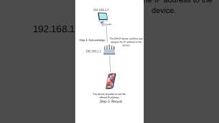 What is DHCP | Cybersecurity for Beginners 🔒 | CyberSecurity with Muzammil | @MuzammilxHacker