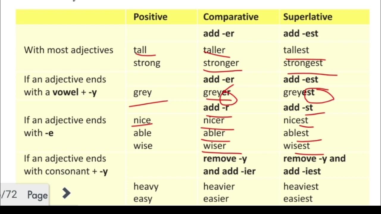 Comparison 9. Degrees of Comparison of adjectives Grammar.