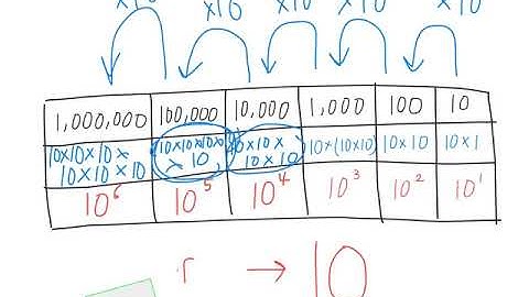 Eureka Math 5th Grade Module 1 Lesson 3