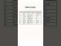 Employees With No Manager - Common SQL Interview Mistake #SQLInterview #SelfJoin