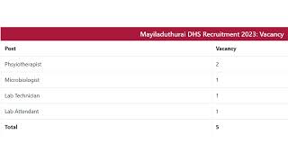 Mayiladuthurai DHS Recruitment 2023 - Lab Technician, Microbiologist@dailyupdate154