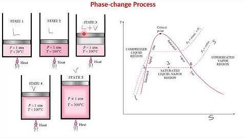 Properties of Pure Substances