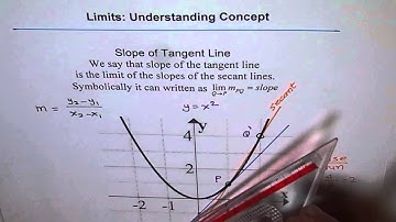 Understand how Limits Define Slope of the Tangent Line to a Curve