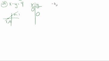 2.3: Graph equations of lines (sample problems)