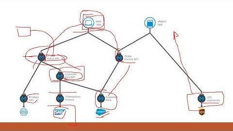 Part 1 MuleSoft in Amharic Language -Introduction