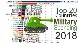 Highest Military Spending (1816-2018)