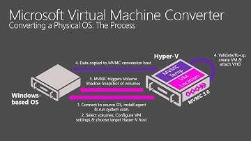 Microsoft Ignite 2015 Migrating to Microsoft VMware to Hyper V and Microsoft Azure