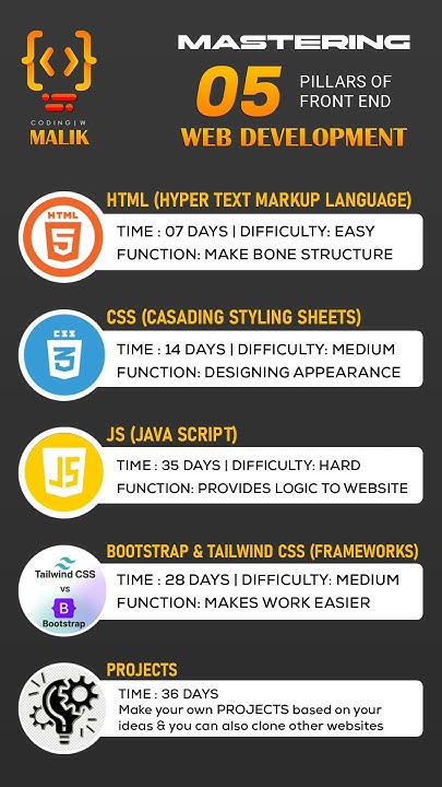 Easily Master Front End Web Development with these 5 basics - YouTube