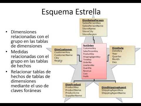 Video: ¿Qué es el esquema en estrella en un almacén de datos?