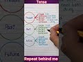 Tense for revision #englishgrammar