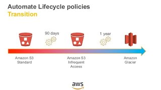 AWS S3 Object Lifecycle Management | How to Create Lifecycle Rules to Manage your S3 Files! Net Worth