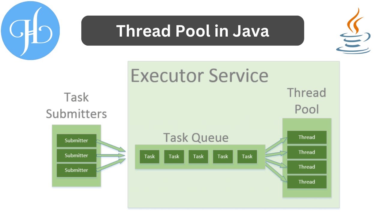 What is Thread Pool in Java and It's Implementation - YouTube