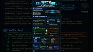 Konfigurasi EtherChannel di Cisco Switch: Kenali Perbedaan LACP dan PAgP