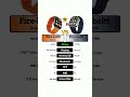 Fire boltt dream Vs Fire boltt oracle #technnu