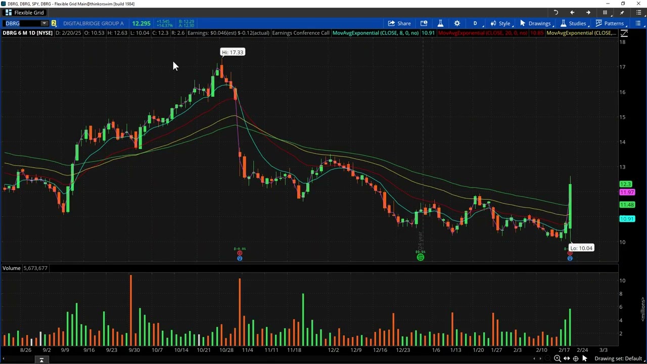 Day Trading Watch List Video for February 21st