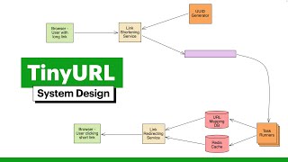 System Design: URL Shortener like TinyURL (with FAANG Senior Engineer) screenshot 2