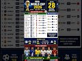🏆 FIFA World Cup 2026 Update | 28 Matches Completed | Results & Points Update