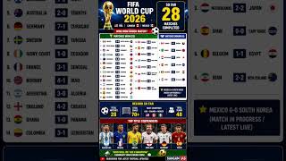 🏆 FIFA World Cup 2026 Update | 28 Matches Completed | Results & Points Update