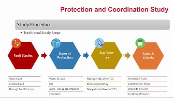Star™ Auto-Evaluation:  Automated Protection & Coordination Design Webinar