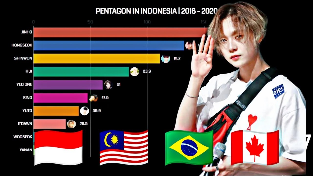 Most Popular Pentagon Member in Different Countries | 2016-2020