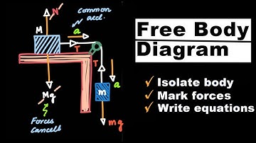 Free Body Diagram (learn to make a correct FBD)  Class 11 physics |IIT JEE | NEET  #6