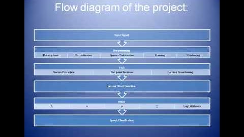 Voice Activity Detection For Speech Processing (VOIP)