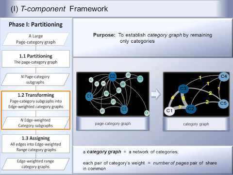 IDA2013 - Analysis of Cluster Structure in Large-scale English Wikipedia Category Networks
