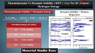 Thermodynamic vs Dynamic Stability in DFT | Lecture 03 | Hydrogen Storage Course