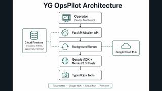 YG OpsPilot — Autonomous Business Operations Agent | All Things Agentic Hackathon